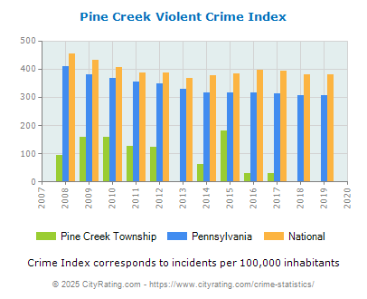 Pine Creek Township Violent Crime vs. State and National Per Capita