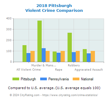 Pittsburgh Violent Crime vs. State and National Comparison