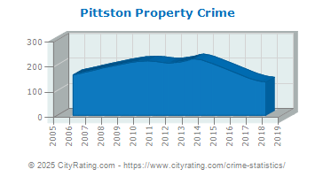 Pittston Property Crime