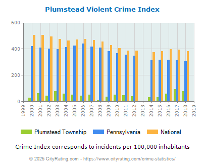 Plumstead Township Violent Crime vs. State and National Per Capita