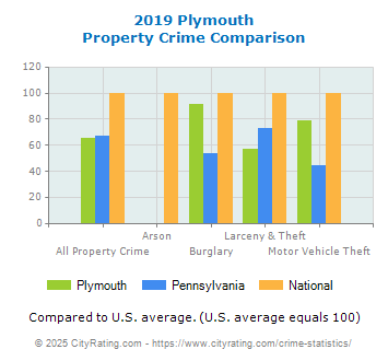 Plymouth Property Crime vs. State and National Comparison