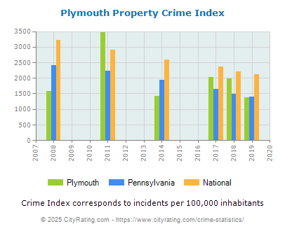 Plymouth Property Crime vs. State and National Per Capita