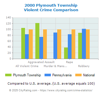 Plymouth Township Violent Crime vs. State and National Comparison