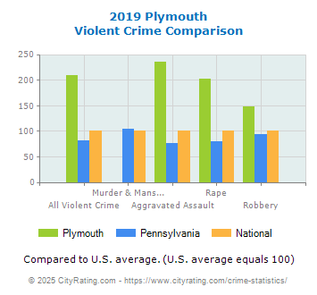 Plymouth Violent Crime vs. State and National Comparison