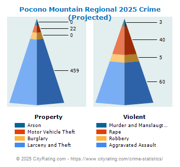 Pocono Mountain Regional Crime 2025