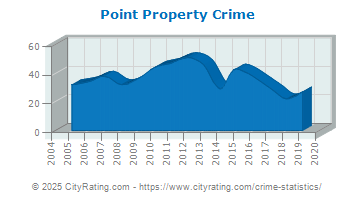 Point Township Property Crime