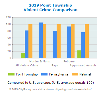 Point Township Violent Crime vs. State and National Comparison