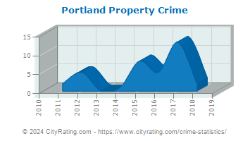 Portland Property Crime