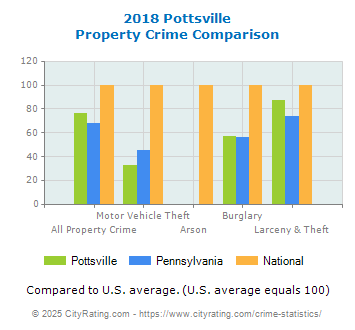 Pottsville Property Crime vs. State and National Comparison