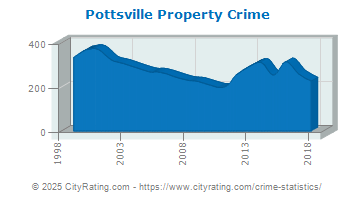 Pottsville Property Crime