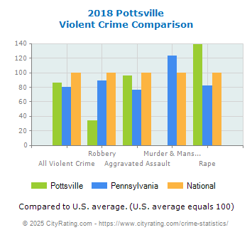 Pottsville Violent Crime vs. State and National Comparison