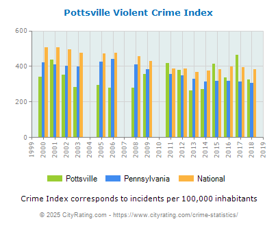 Pottsville Violent Crime vs. State and National Per Capita