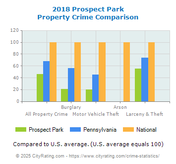 Prospect Park Property Crime vs. State and National Comparison