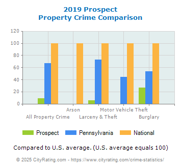 Prospect Property Crime vs. State and National Comparison