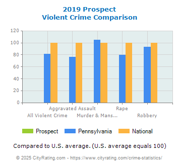 Prospect Violent Crime vs. State and National Comparison