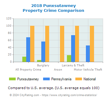 Punxsutawney Property Crime vs. State and National Comparison