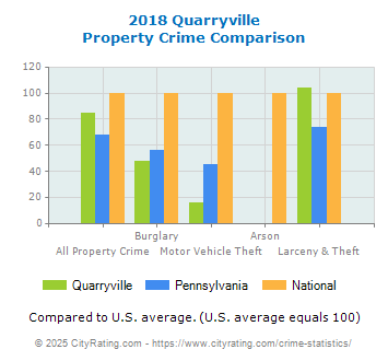 Quarryville Property Crime vs. State and National Comparison