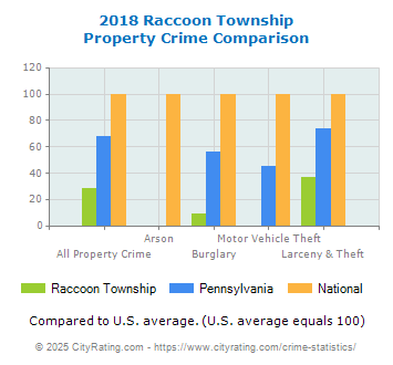 Raccoon Township Property Crime vs. State and National Comparison