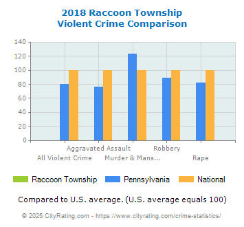 Raccoon Township Violent Crime vs. State and National Comparison