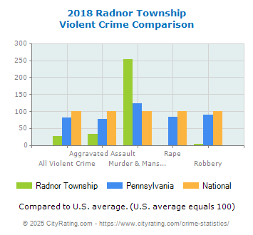 Radnor Township Violent Crime vs. State and National Comparison