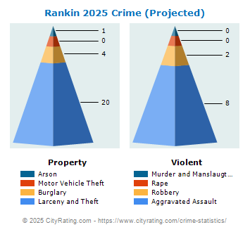 Rankin Crime 2025