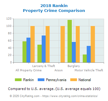 Rankin Property Crime vs. State and National Comparison