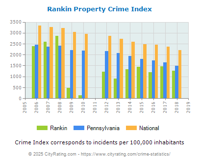 Rankin Property Crime vs. State and National Per Capita