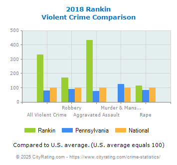 Rankin Violent Crime vs. State and National Comparison