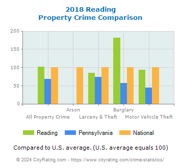 Reading Property Crime vs. State and National Comparison