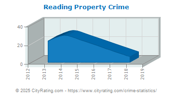 Reading Township Property Crime