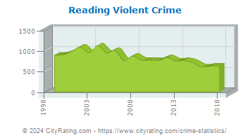 Reading Violent Crime