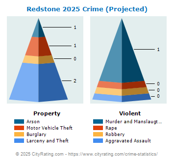 Redstone Township Crime 2025