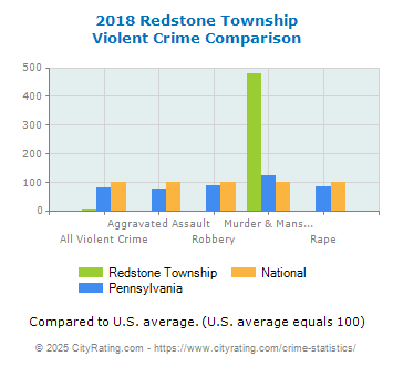 Redstone Township Violent Crime vs. State and National Comparison