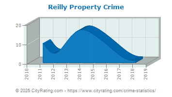 Reilly Township Property Crime