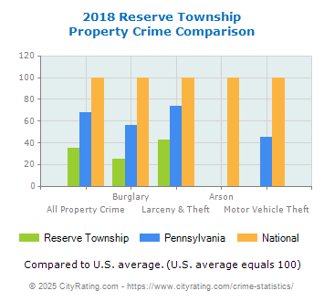 Reserve Township Property Crime vs. State and National Comparison