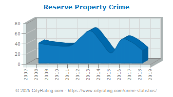 Reserve Township Property Crime