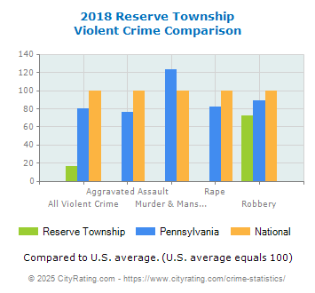 Reserve Township Violent Crime vs. State and National Comparison