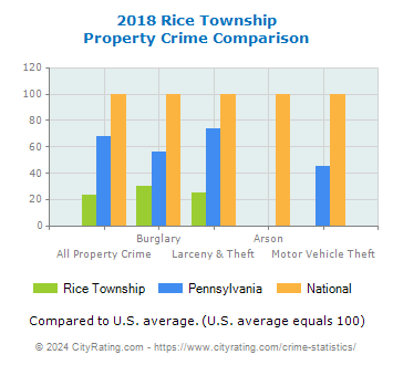 Rice Township Property Crime vs. State and National Comparison