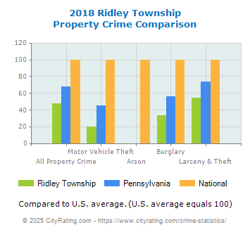 Ridley Township Property Crime vs. State and National Comparison