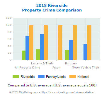 Riverside Property Crime vs. State and National Comparison