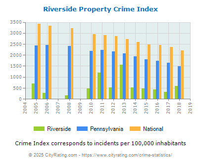 Riverside Property Crime vs. State and National Per Capita