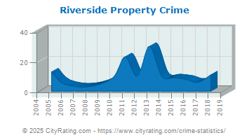 Riverside Property Crime