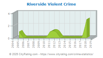 Riverside Violent Crime