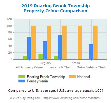 Roaring Brook Township Property Crime vs. State and National Comparison