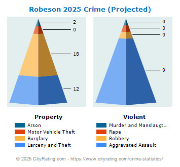 Robeson Township Crime 2025