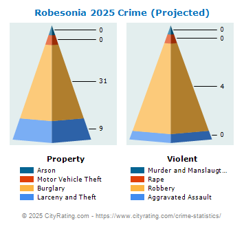 Robesonia Crime 2025