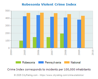 Robesonia Violent Crime vs. State and National Per Capita