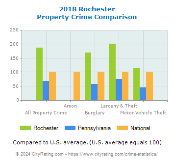 Rochester Property Crime vs. State and National Comparison