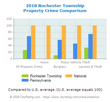 Rochester Township Property Crime vs. State and National Comparison