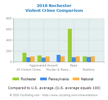 Rochester Violent Crime vs. State and National Comparison